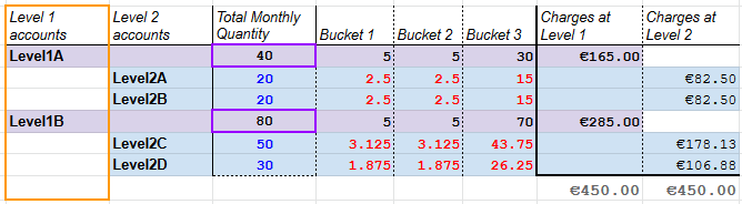 Aggregation at level 1 of a 2-level account hierarchy with multiple level 1 accounts