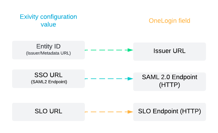 Mapping between Exivity's SAML configuration and OneLogin