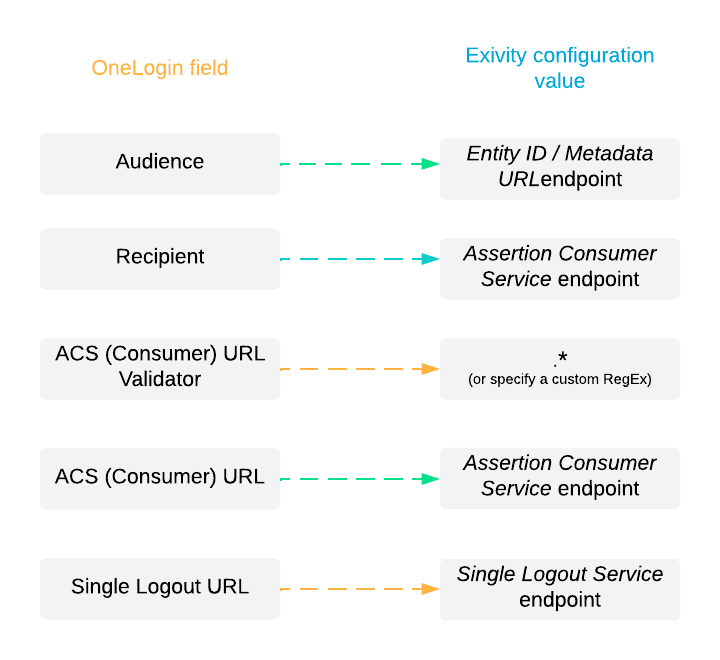 Mapping between OneLogin and Exivity Endpoints