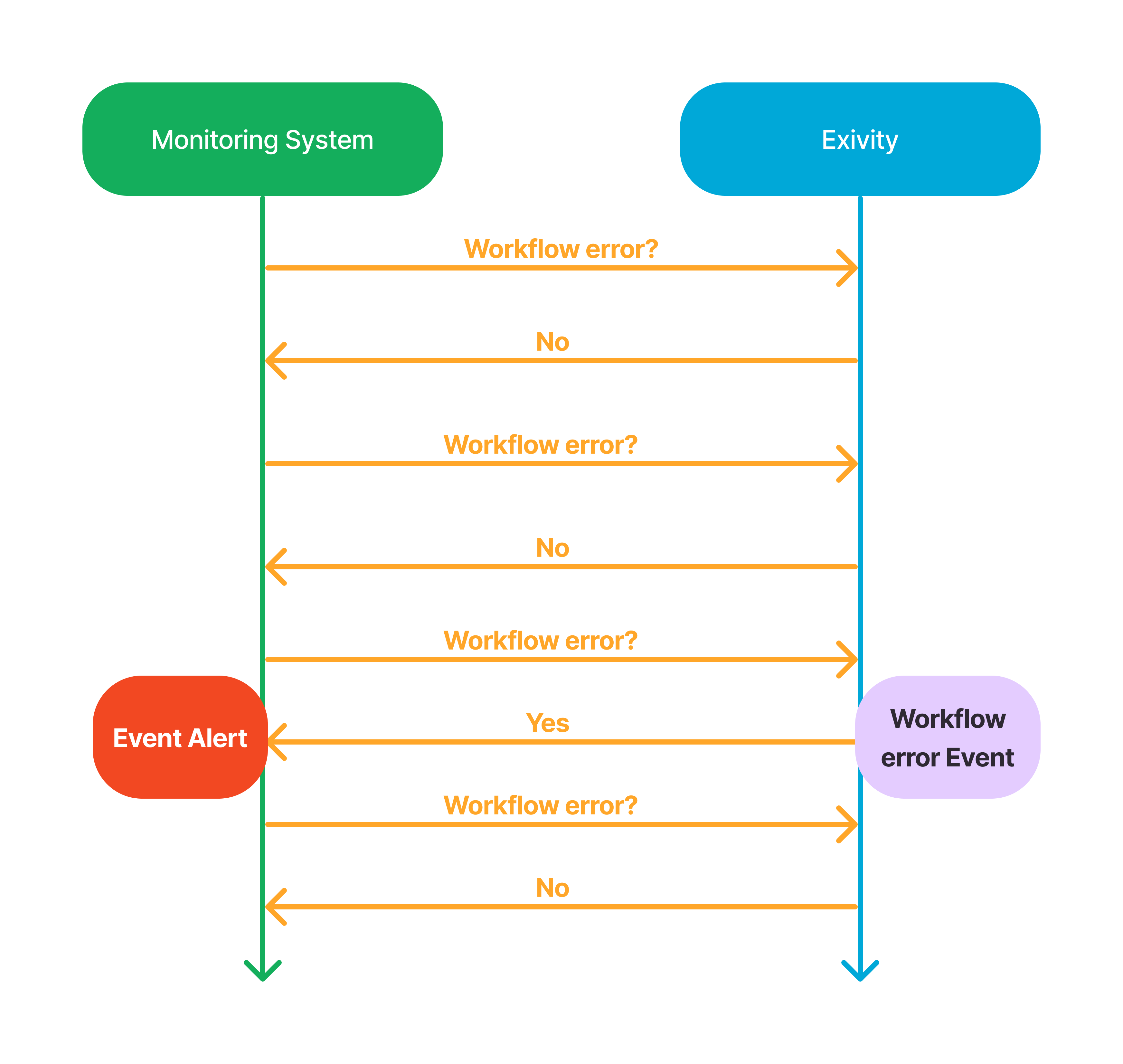 Continuous Polling